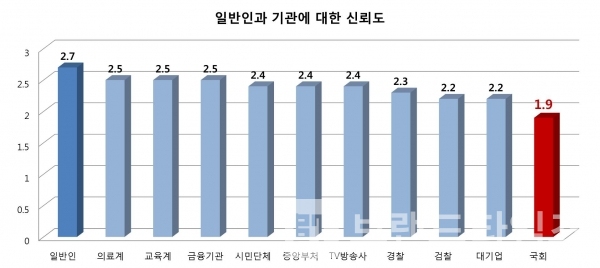 일반인과 기관에 대한 신뢰(그래프=브랜딩그룹, 자료=한국행정연구원, 2018 한국의 사회지표/사회통합실태조사)