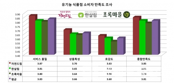 서비스 품질, 상품 특성, 호감도 3개 부문의 만족도에 가중치를 반영하여 산출/자료=한국소비자원/그래프=브랜드타임즈