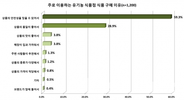 주 이용 유기농 식품점에서 식품을 구매하는 이유/자료=한국소비자원/그래프=브랜드타임즈