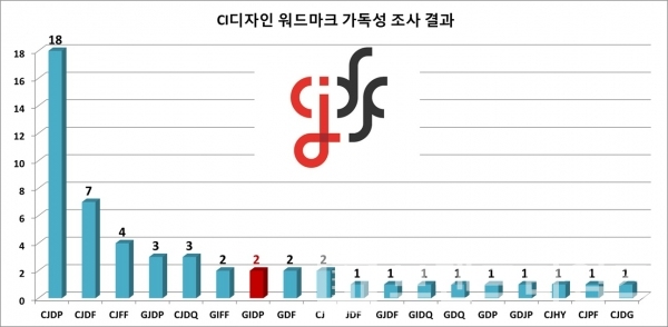 강원디자인진흥원 CI디자인 워드마크 GIDP 가독성 조사 결과/그래프=브랜드타임즈