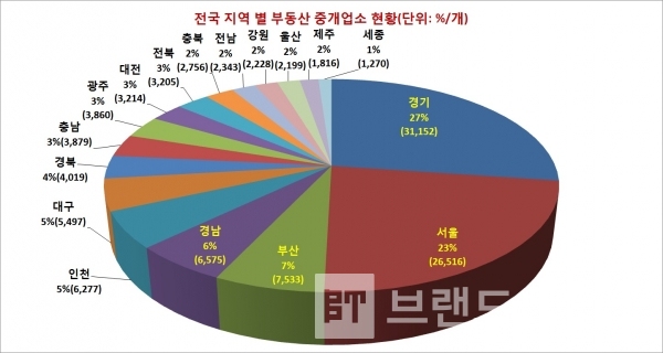 전국 지역 별 부동산 중개업소 현황/자료=국가공간정보포털/그래프=브랜드타임즈®