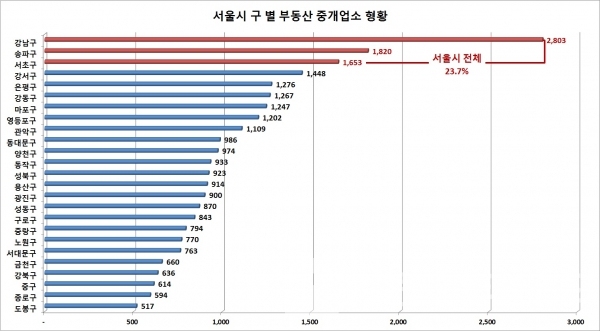 서울시 구 별 부동산 중개업소 현황/자료=국가공간정보포털/그래프=브랜드타임즈®