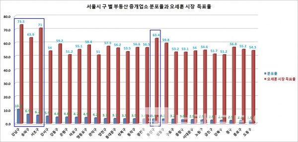 서울시 구 별 부동산 중개업소 현황과 오세훈 시장 득표율/자료=국가공간정보포털•중앙선거관리위원회/그래프=브랜드타임즈®