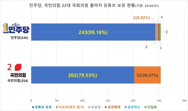 22대 국회의원 후보자 중 민주당, 국민의힘 후보자 유튜브® 운영 현황/사진=브랜드타임즈®