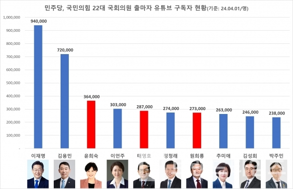 22대 국회의원 후보자 중 민주당, 국민의힘 후보자 유튜브® 구독자 현황/사진=브랜드타임즈®