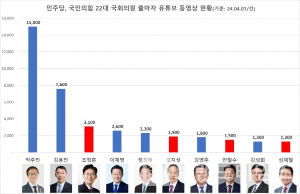 22대 국회의원 후보자 중 민주당, 국민의힘 후보자 유튜브® 동영상 현황/사진=브랜드타임즈®