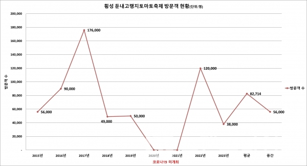 둔내고랭지토마토축제 방문객 현황/그래프=브랜드타임즈