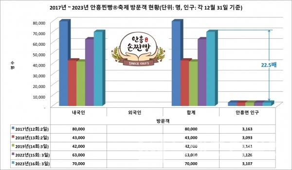 2017년부터 2023년까지 안흥찐빵®축제 방문객과 안흥면 인구 비교/자료=문화체육관광부, 횡성군/그래프=브랜드타임즈®